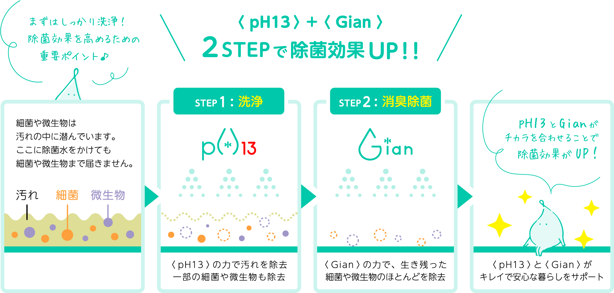 2stepで除菌効力アップ